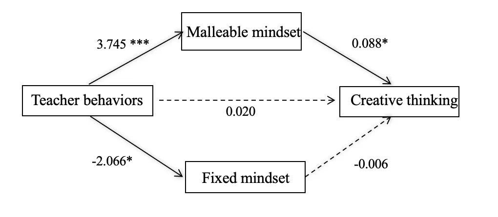 The mediation model of creative mindsets in the relationship between teacher behaviors and overall creative thinking score