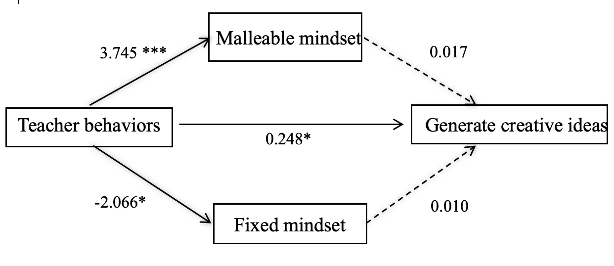 The mediation model of creative mindsets in the relationship between teacher behaviors and generating creative ideas
