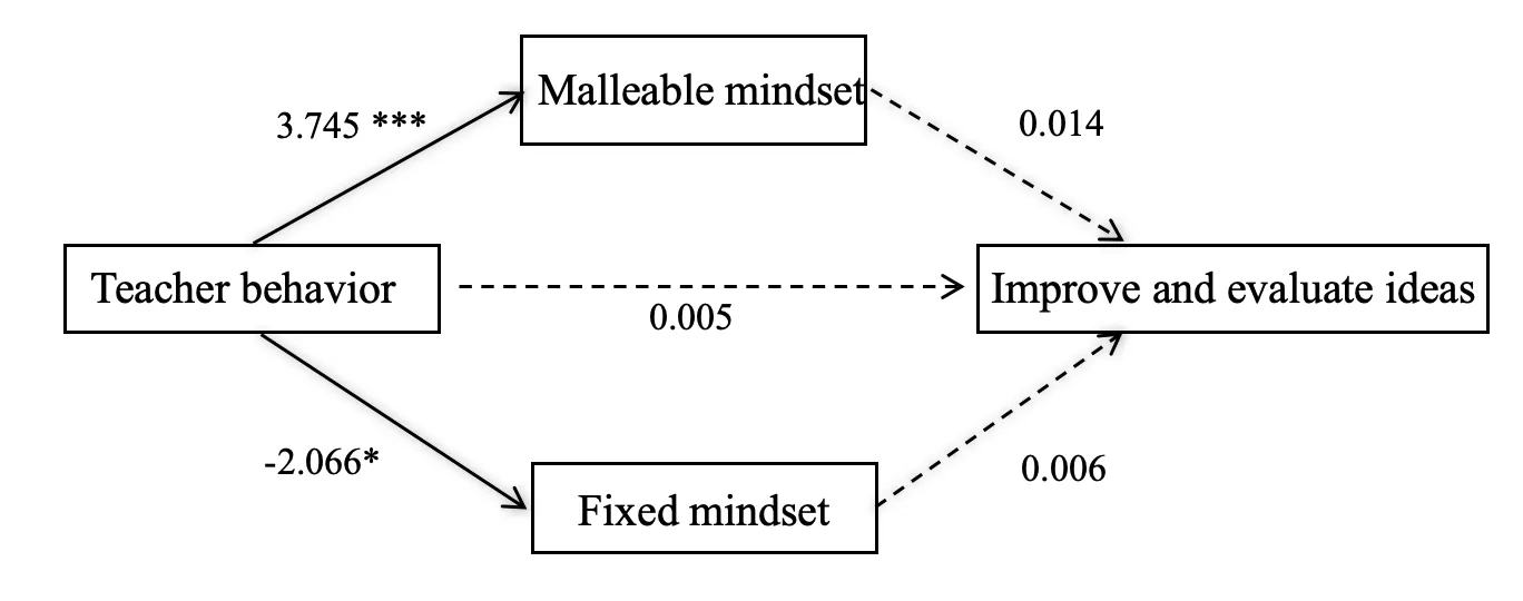 The mediation model of creative mindsets in the relationship between teacher behaviors and evaluating and improving ideas